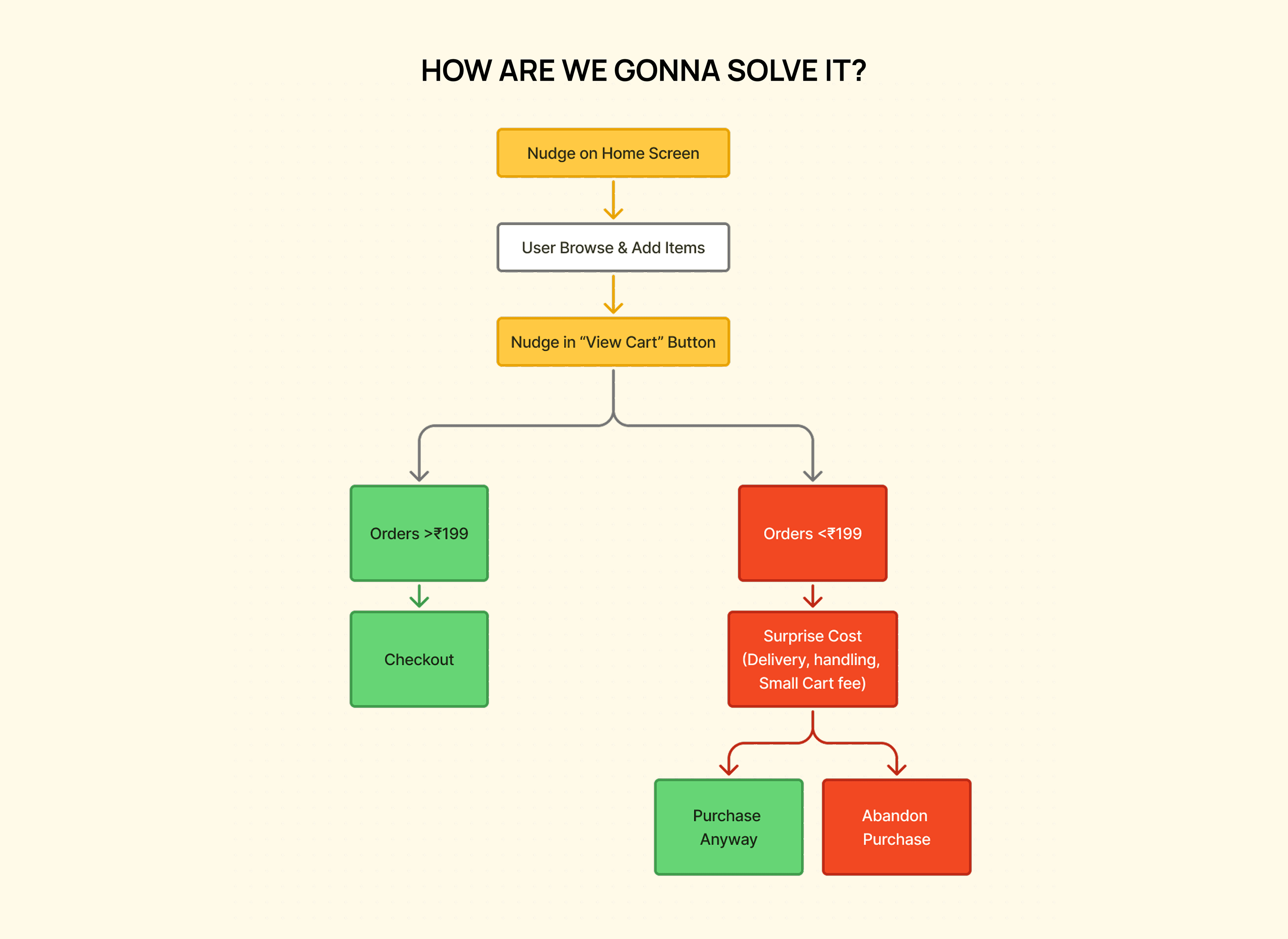 How we solve surprise costs: approach and solution overview for Blinkit checkout