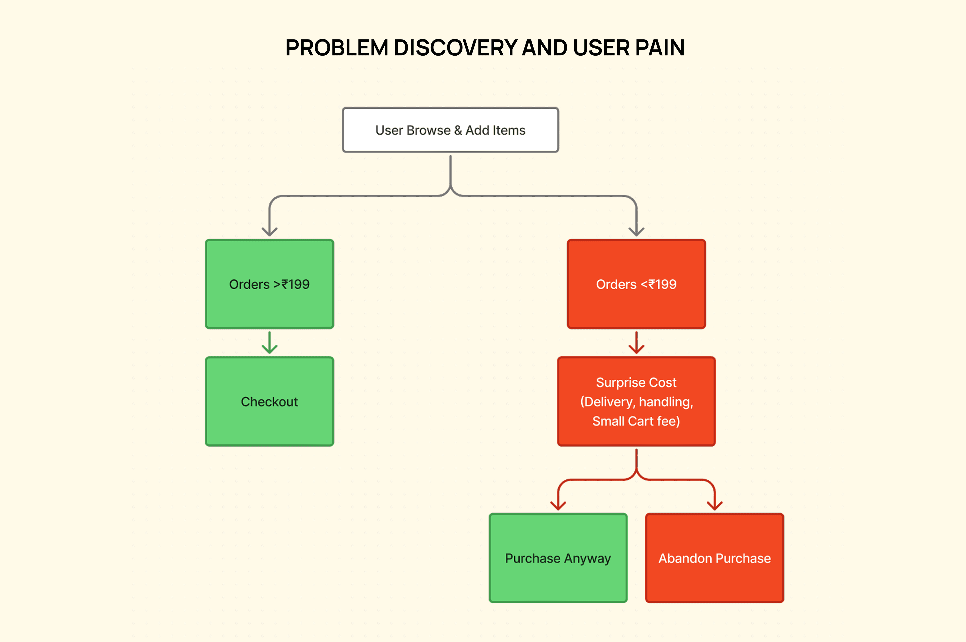 Problem discovery: research and insights from the Blinkit checkout experience