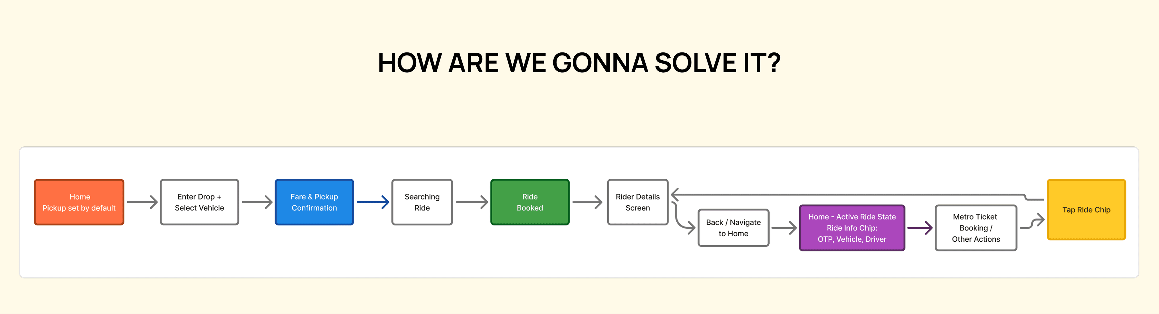 How the solution improves control and freedom in the flow