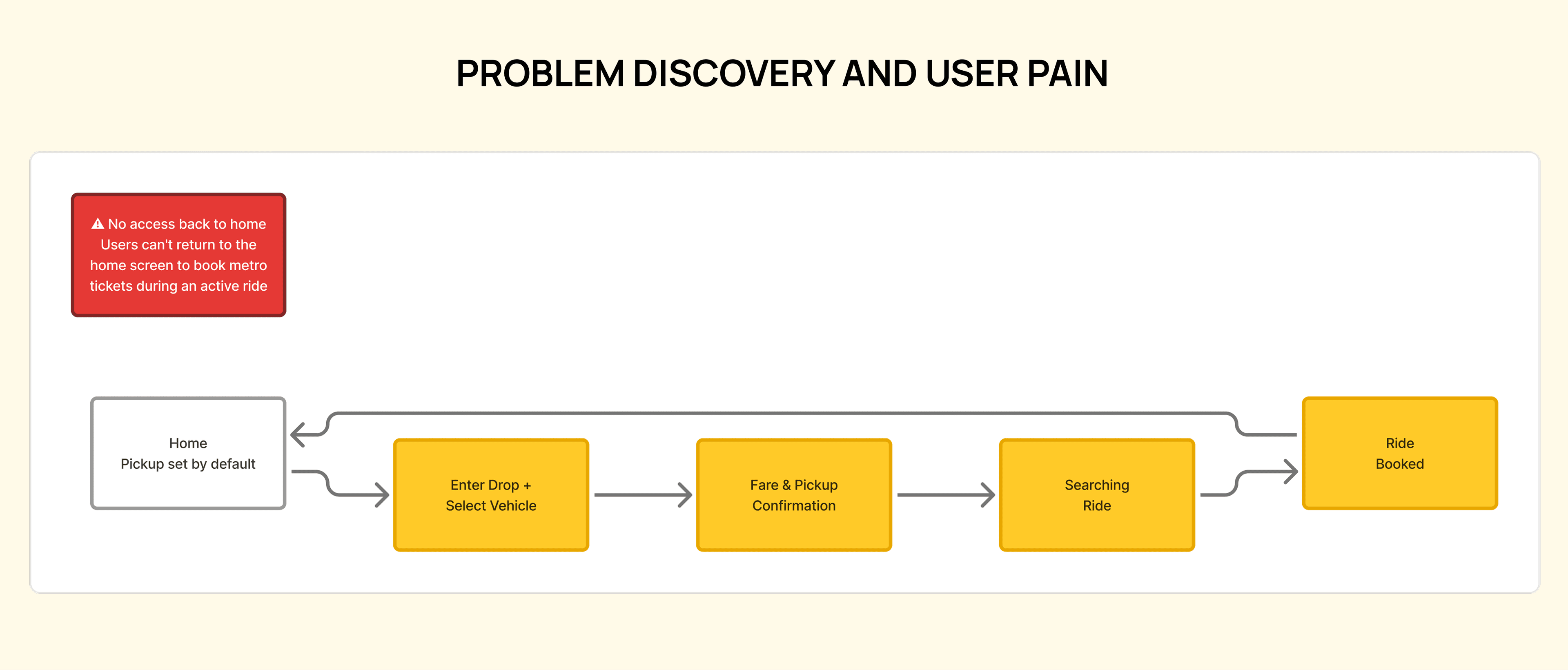 User plan: commuter moments and pain points in the flow